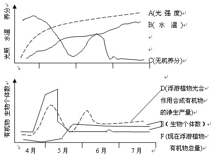 浅谈高中生物坐标曲线题