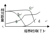 浅谈高中生物坐标曲线题