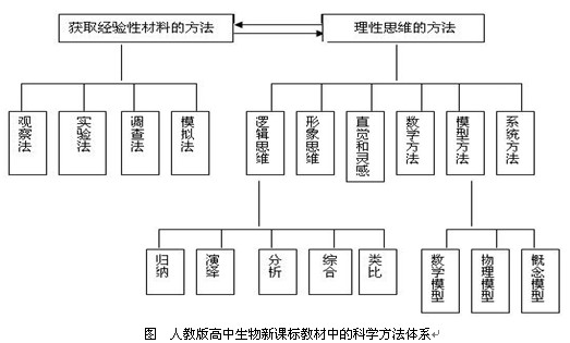 齐齐哈尔市普通高中新课程生物学科教学指导意见