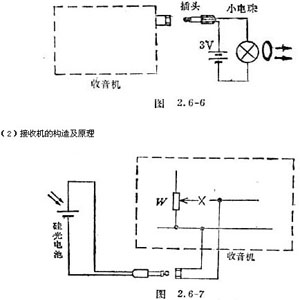 高中物理光通讯实验设计