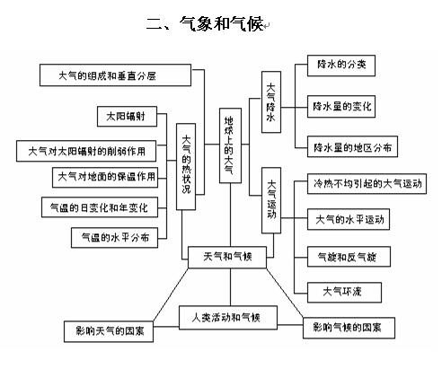 高中地理主干知识专题图解